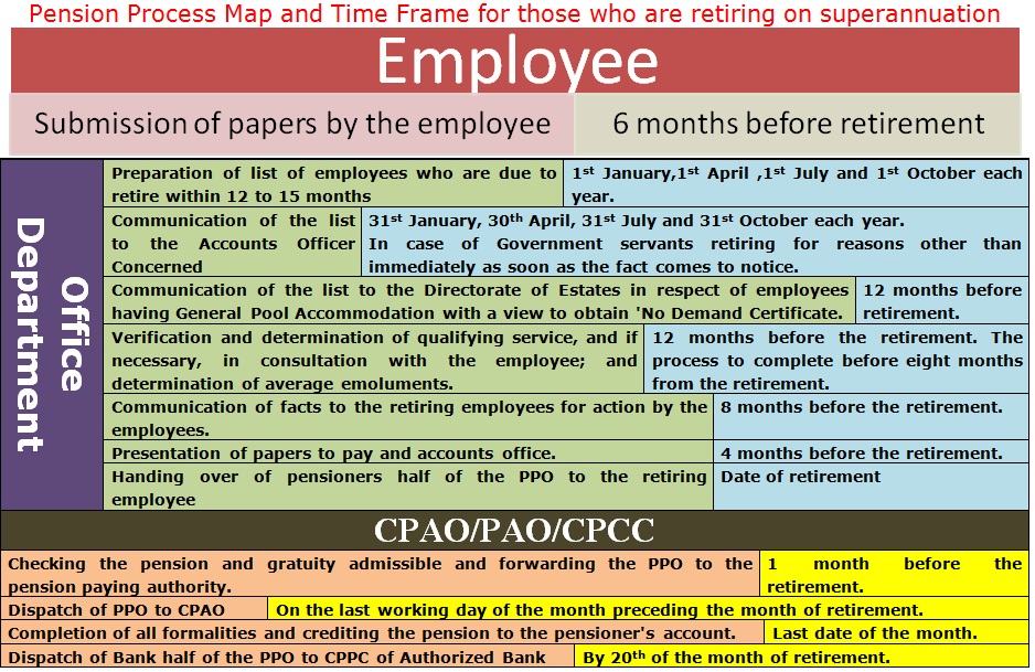 Pension Process Map and Time Frame