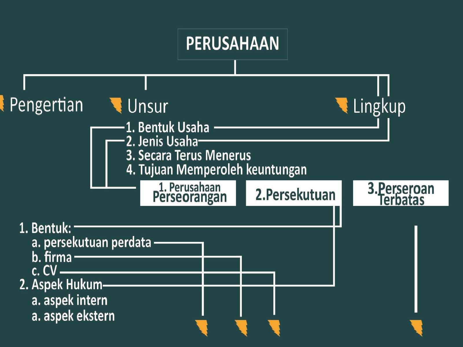 Hukum Perusahaan Pengertian, Jenisnya dan Sumber Hukumnya