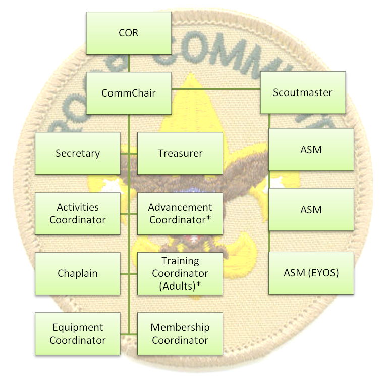 Bsa Troop Committee Organization Chart