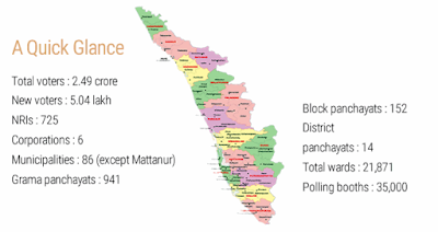 Kerala Panchayat Election 2015 Results