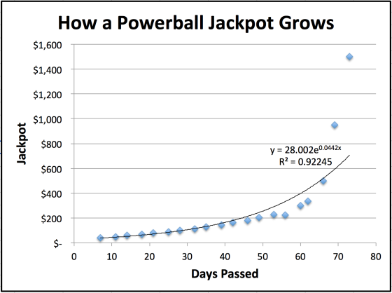 Newsalert: The Powerball Jackpot Could Easily Top $1 Billion Next Week