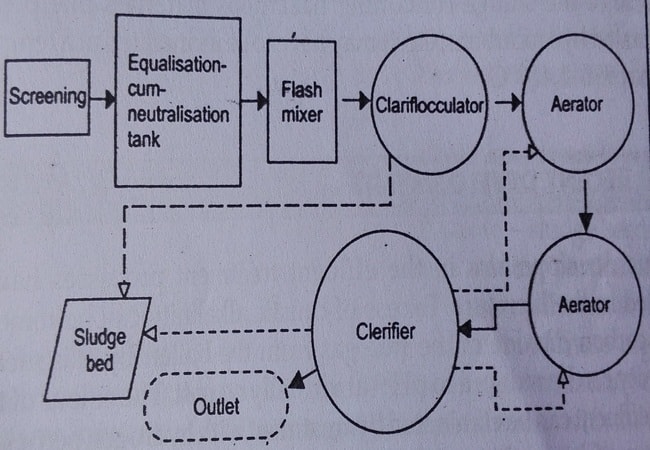 Effluent Treatment Plant Flow Chart