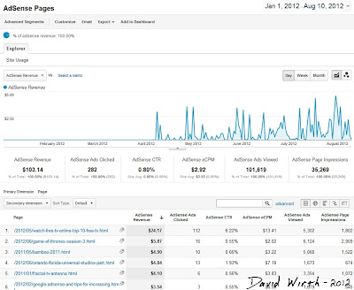google adsense graph, earnings, top pages, stats, chart, explorer