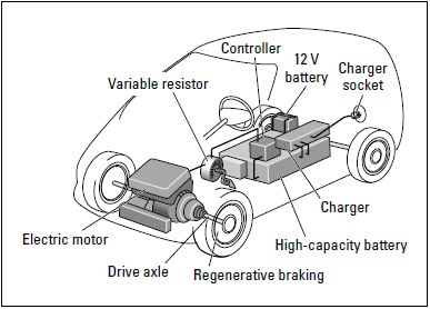 How An Electric Car Works Elec Eng World How An Electric Car Works