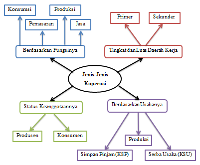 Dewi Ratnasari Tugas 3 Ekonomi Koperasi