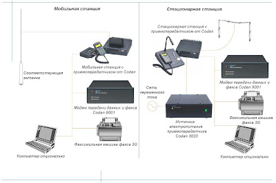 CODAN: факс по ВЧ (КВ) радиоканалу ~ RadioCom-Review