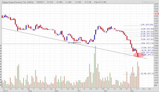 Buy on weakness saham konstruksi