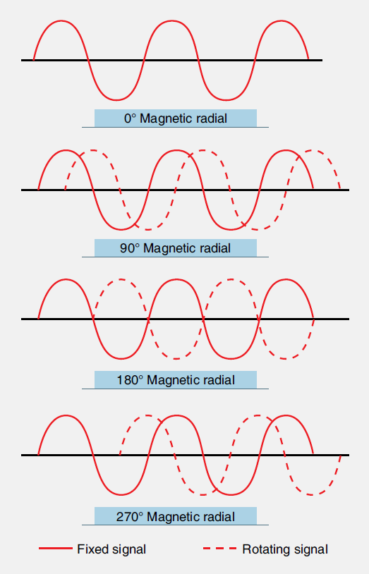 Aircraft VOR Navigation System