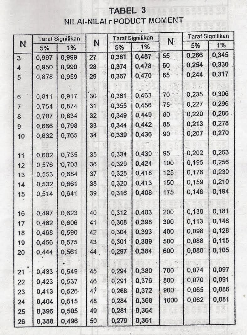 Cara Membaca Distribusi Nilai R Tabel Product Moment Lengkap Spss