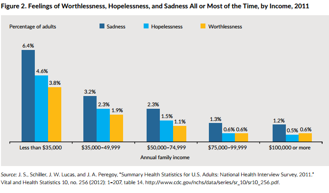 Money Can't Buy You Feelings of Worthlessness, Hopelessness and Sadness ...