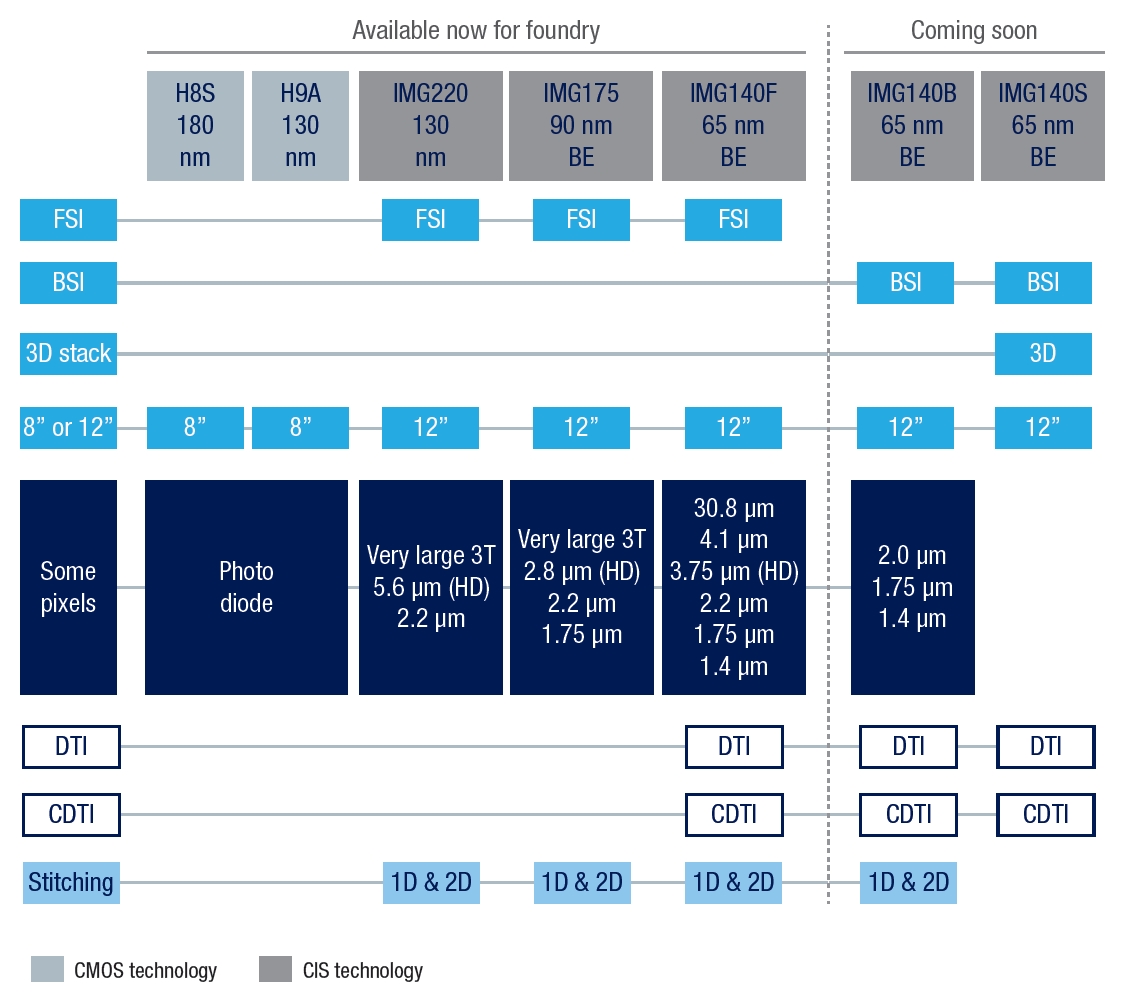image sensors world st opens its cis process on foundry basis foundry business