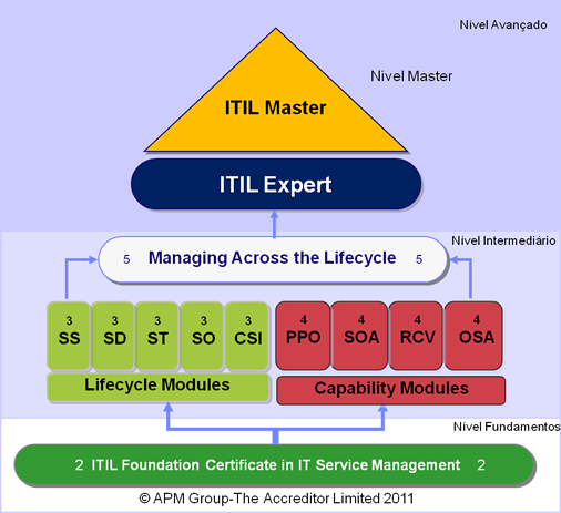 Esquema de Certificações ITIL: Foundation, 9 Intermediárias, MALC, Expert e Master