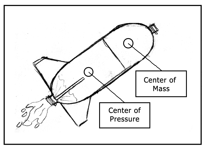 Rocket Physics Physics of the Rocket