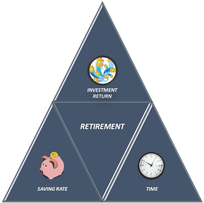 Effect of savings, investment return and time on retirement