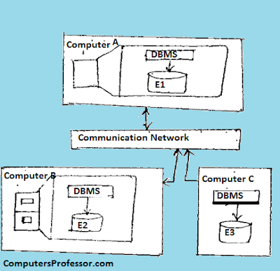 Explain Distributed Processing and Distributed Data Base ? | Computers