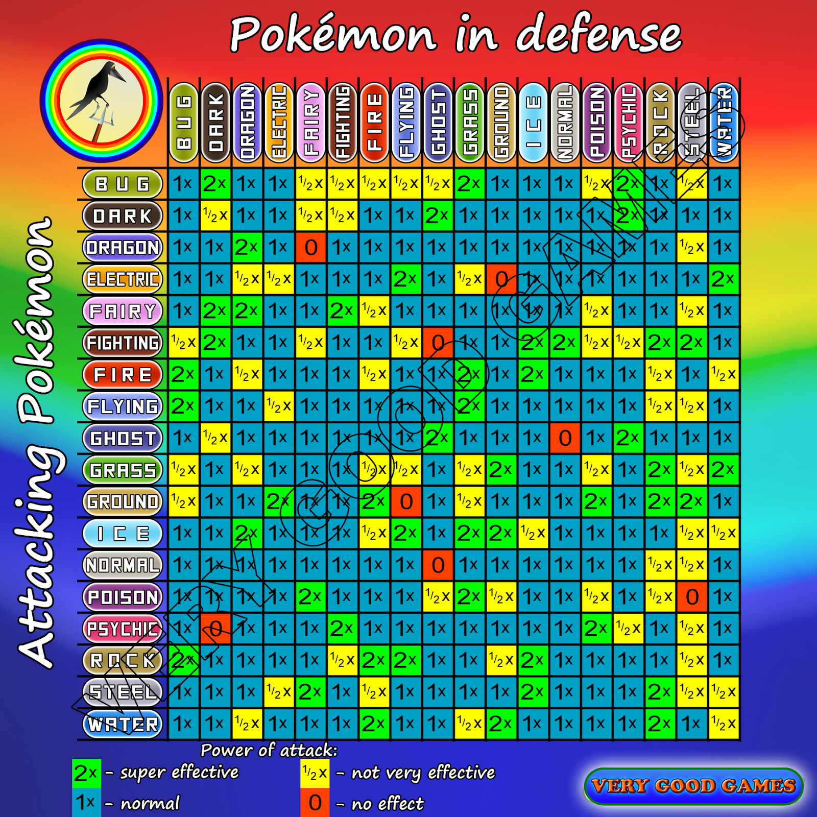 A table (chart) of Pokemon types and their powers and weaknesses towards each other during Pokemon Battles in the Pokemon Go game