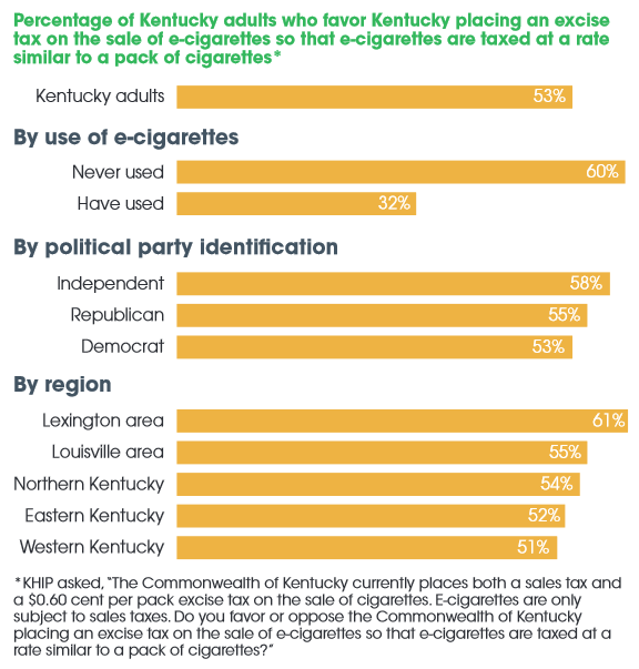 KENTUCKY HEALTH NEWS 1/4 of Ky. adults say they have tried ecigs; just over half of adults