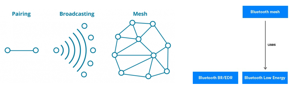 Bluetooth mesh