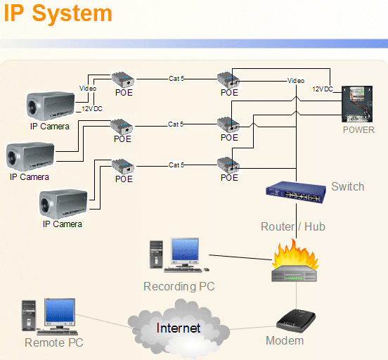Cctv System Architecture Diagram