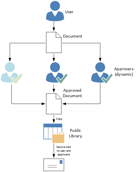 How to create a SharePoint approval workflow with 3 dynamically