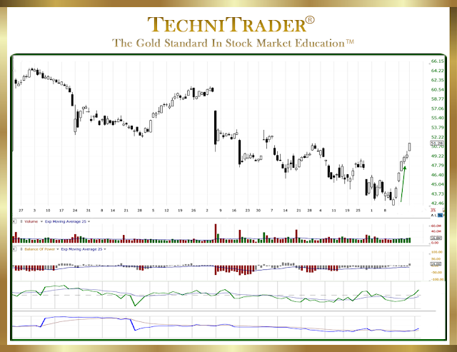 Stock chart example Velocity Run - TechniTrader