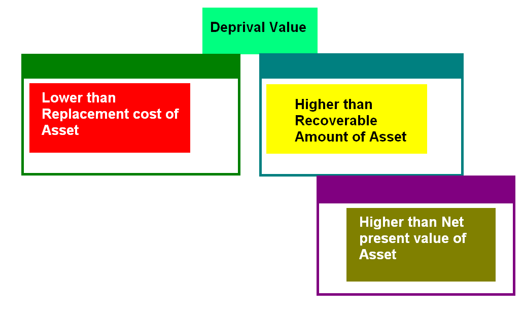 deprival value investopedia forex