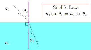 fish law snell archer angle instinctively calculate formula uses light