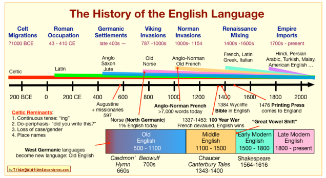 late modern english 1800 present