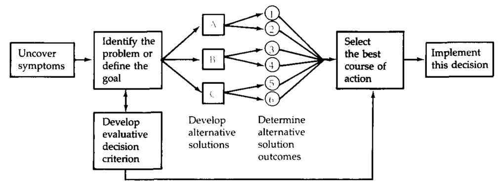 ⭐ Types of decision making models in business. Different Models of