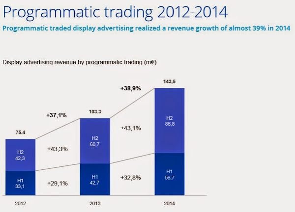 IAB荷蘭廣告版位自動化交易年成長率