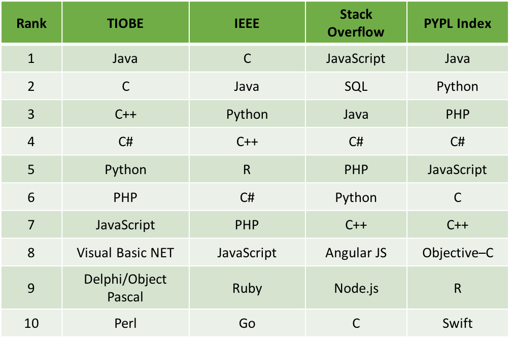 Java, javascript или python. C или javascript. Сравнение языков программирования. Python javascript. Javascript или python.