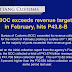 BOC Exceeds Revenue Collection Target for February Posting a Surplus of P1.965 Billion