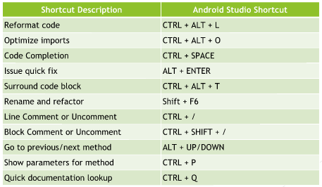 Shortcuts for Android Studio - Android World