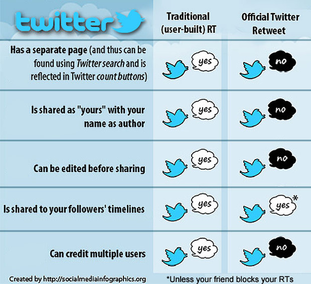 Comparaison entre l'ancien et le nouveau RT sur Twitter