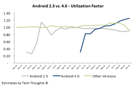 Android Version Utilization Factor