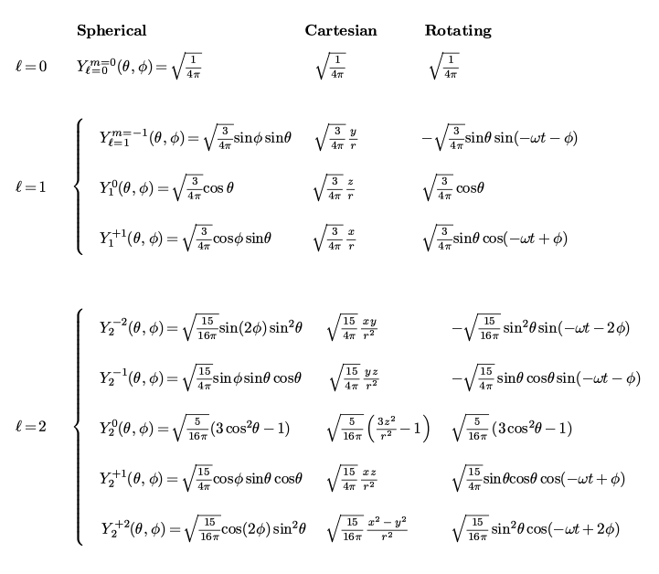 Resonances, waves and fields Spherical harmonics