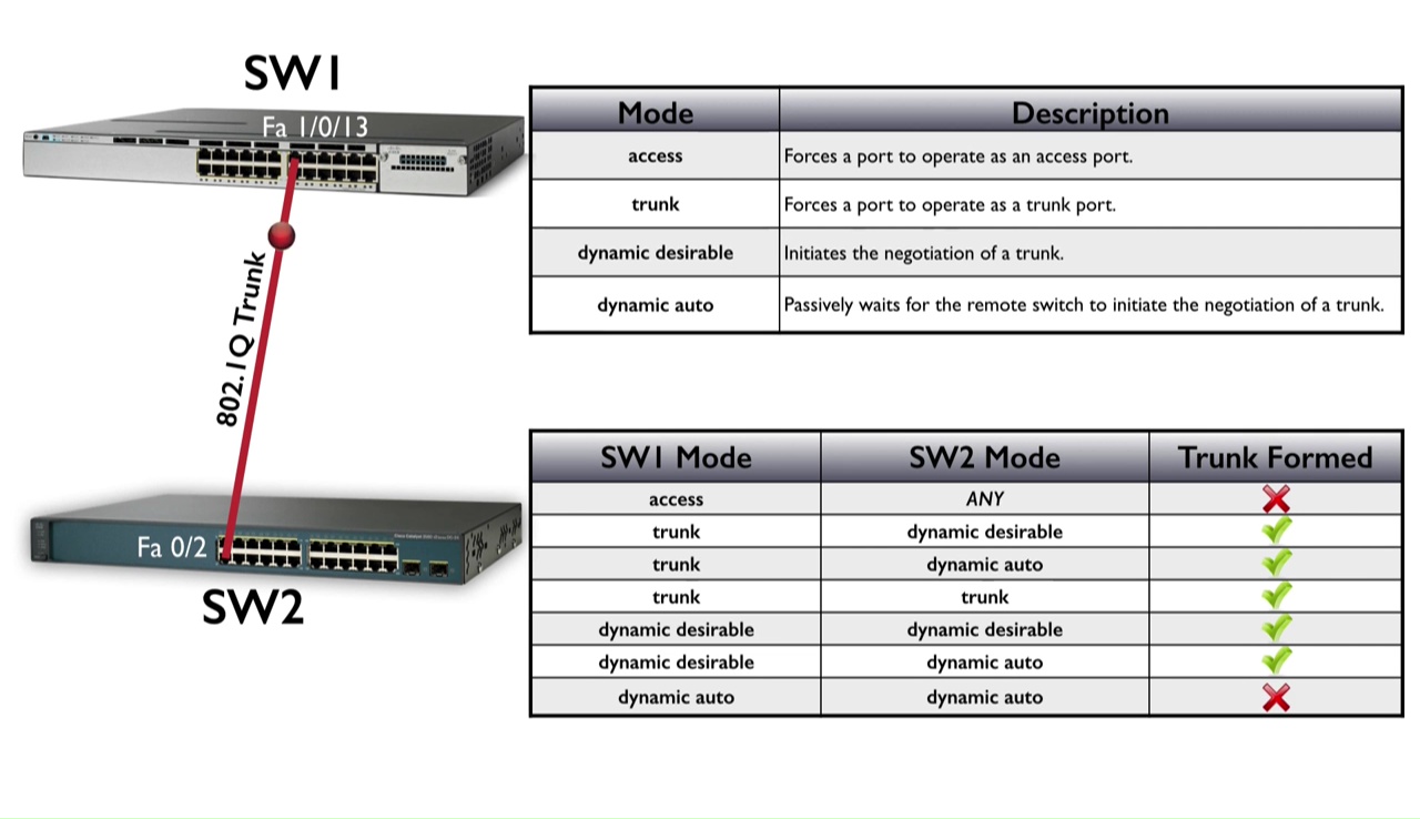 Trunking Theory | Best Cisco CCNA CCNP and Linux/CentOS PDF Notes