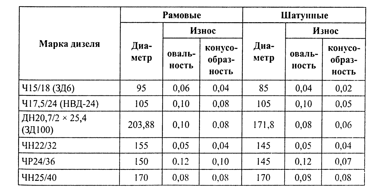 Диаметр шатунной шейки ваз