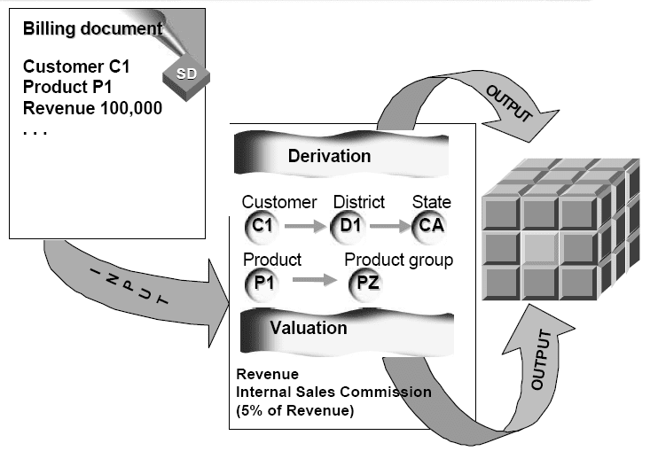 Master Data for SAP FICO and ABAP SAP ABAP