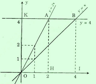 Đồ thị hàm số y = x và y =2x