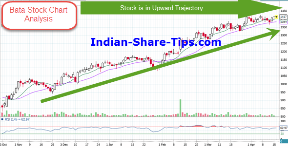 Tip Stock Chart