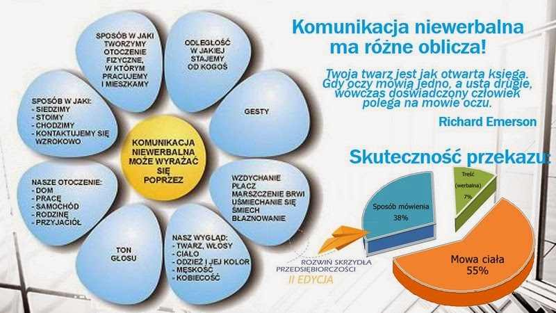 ROZWIŃ SKRZYDŁA PRZEDSIĘBIORCZOŚCI: II.1.Komunikacja interpersonalna i