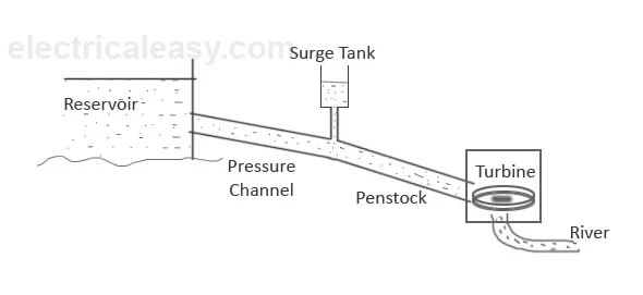 surge tank in hydro power plant