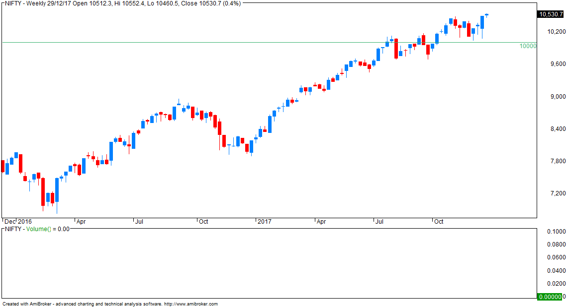 VFMDirect.in: NIFTY Weekly, Monthly, Quarterly and Yearly charts