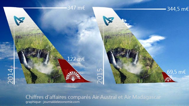Air Madagascar : arrêt des subventions et chute des résultats