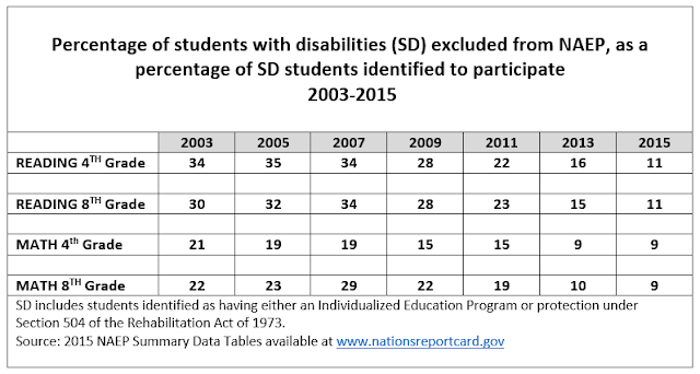 NAEP Scores and Students with Disabilities