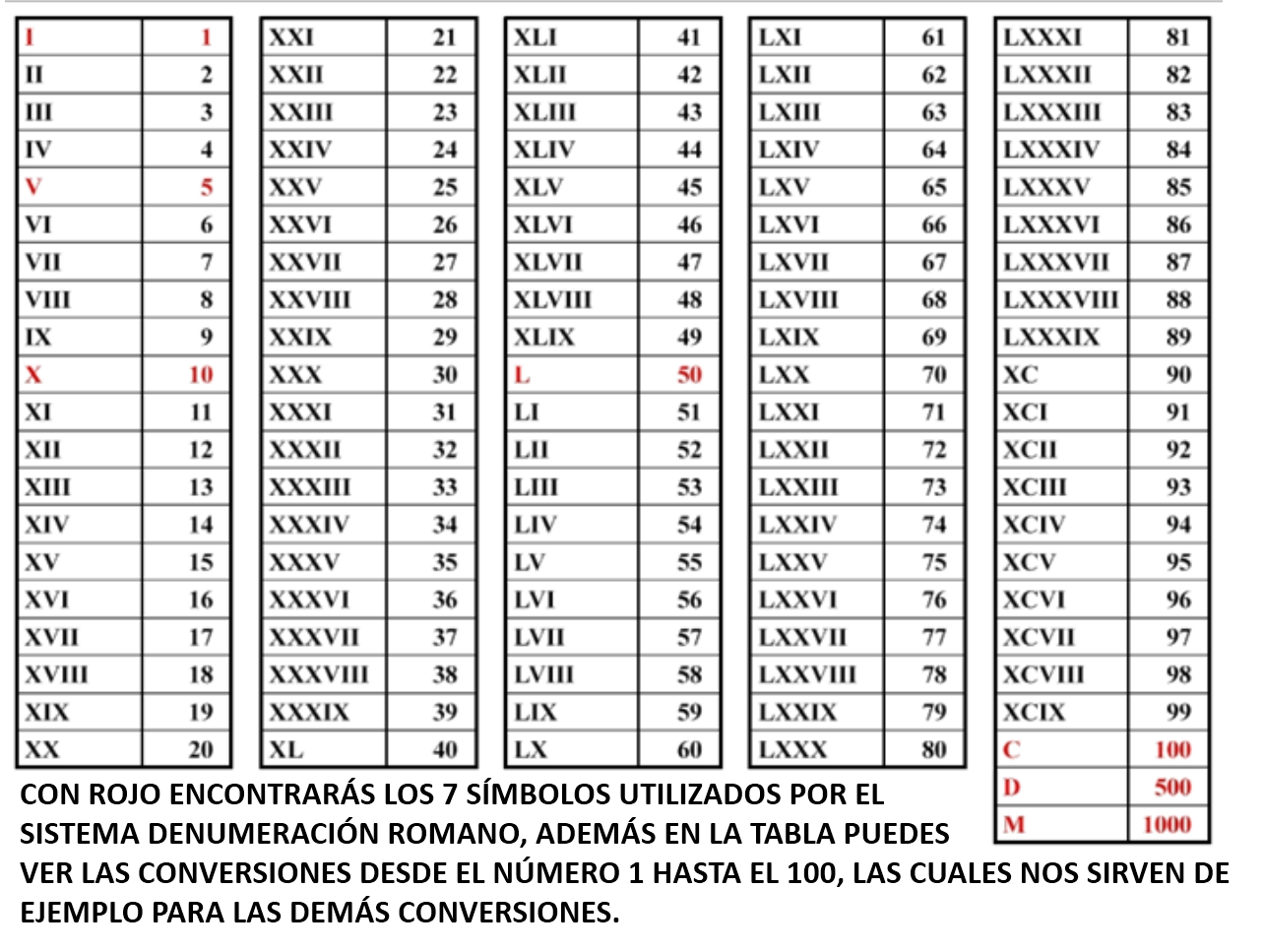 Numeros Romanos De 10 En 10 Hasta El 1000