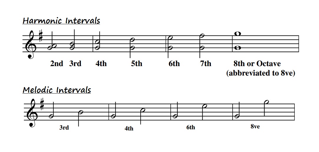 MusicOnlineUK: Lesson 1.10 - Degrees of the scale and intervals.