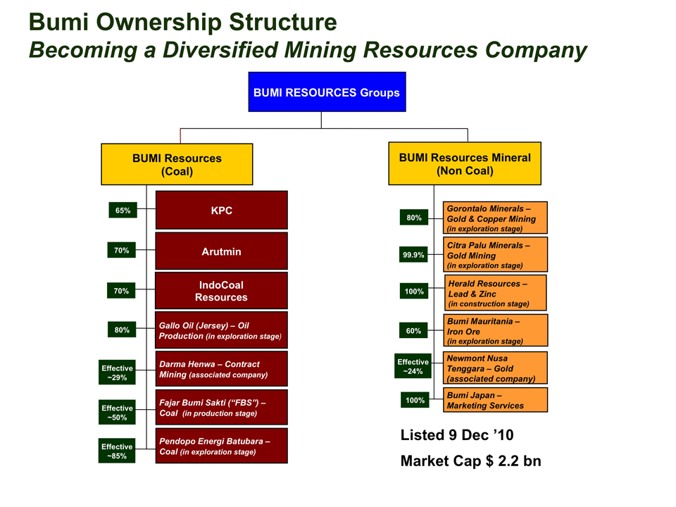 Bumi Resources / Governance Pt Bumi Resources Tbk / Bumi's subsidiaries