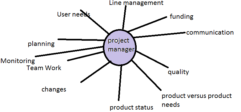 Responsibilities Of Software Project Manager